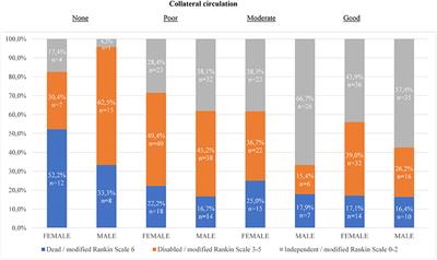 Sex Differences in Collateral Circulation and Outcome After Mechanical Thrombectomy in Acute Ischemic Stroke